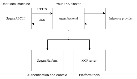 Seqera AI infrastructure architecture